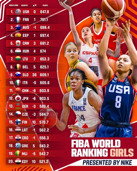 fiba ranking|fiba ranking women.
